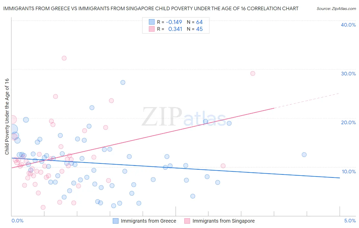 Immigrants from Greece vs Immigrants from Singapore Child Poverty Under the Age of 16
