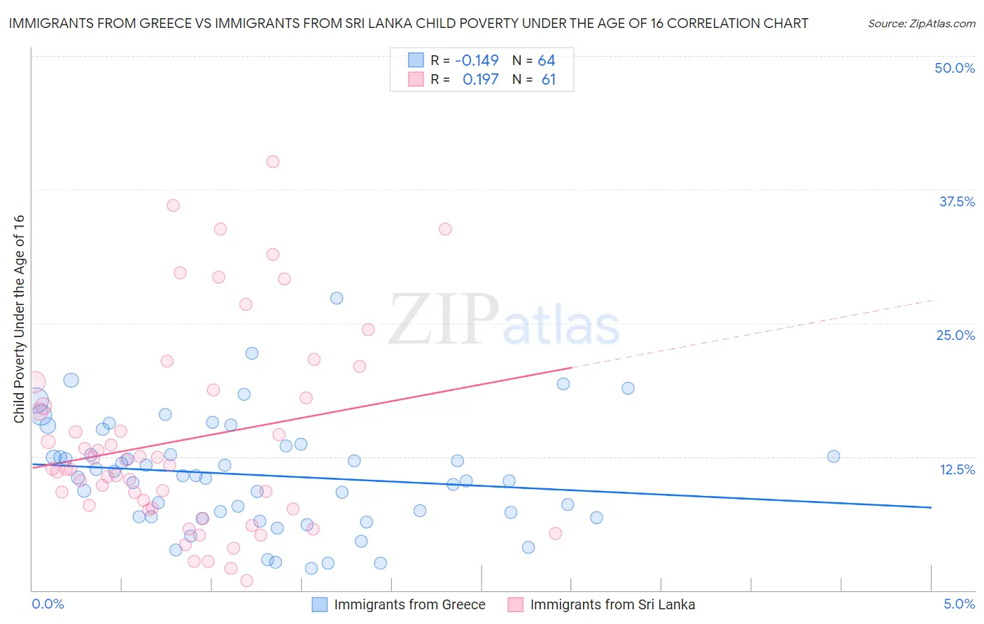 Immigrants from Greece vs Immigrants from Sri Lanka Child Poverty Under the Age of 16