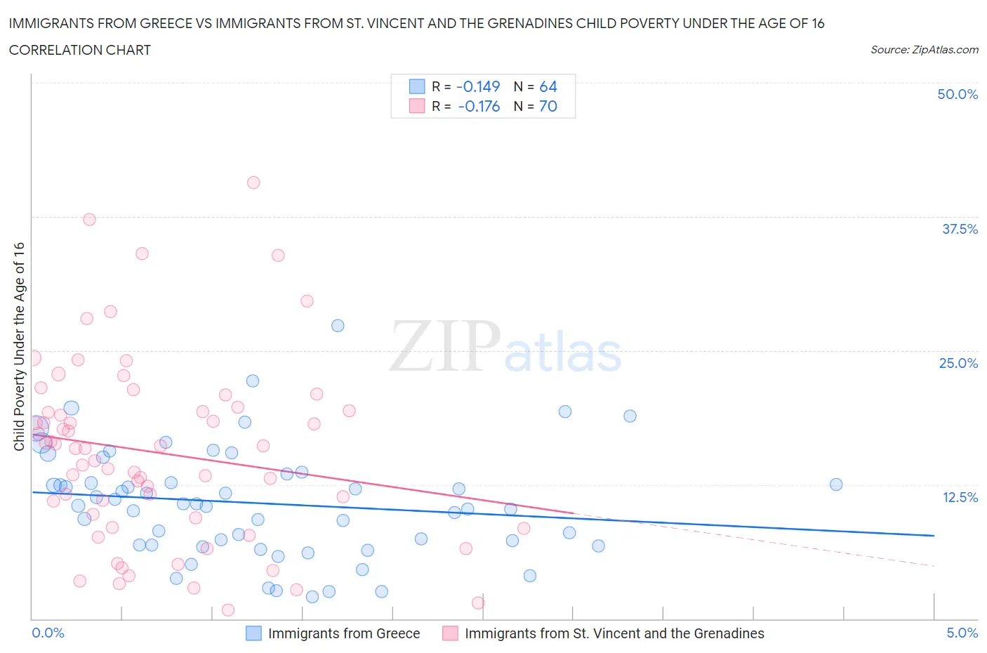 Immigrants from Greece vs Immigrants from St. Vincent and the Grenadines Child Poverty Under the Age of 16
