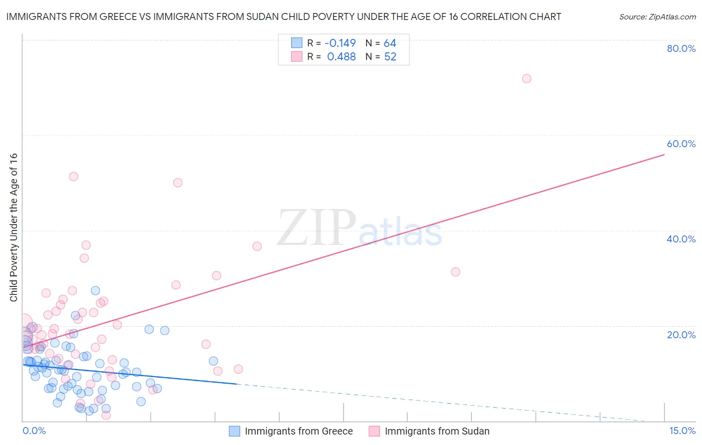 Immigrants from Greece vs Immigrants from Sudan Child Poverty Under the Age of 16