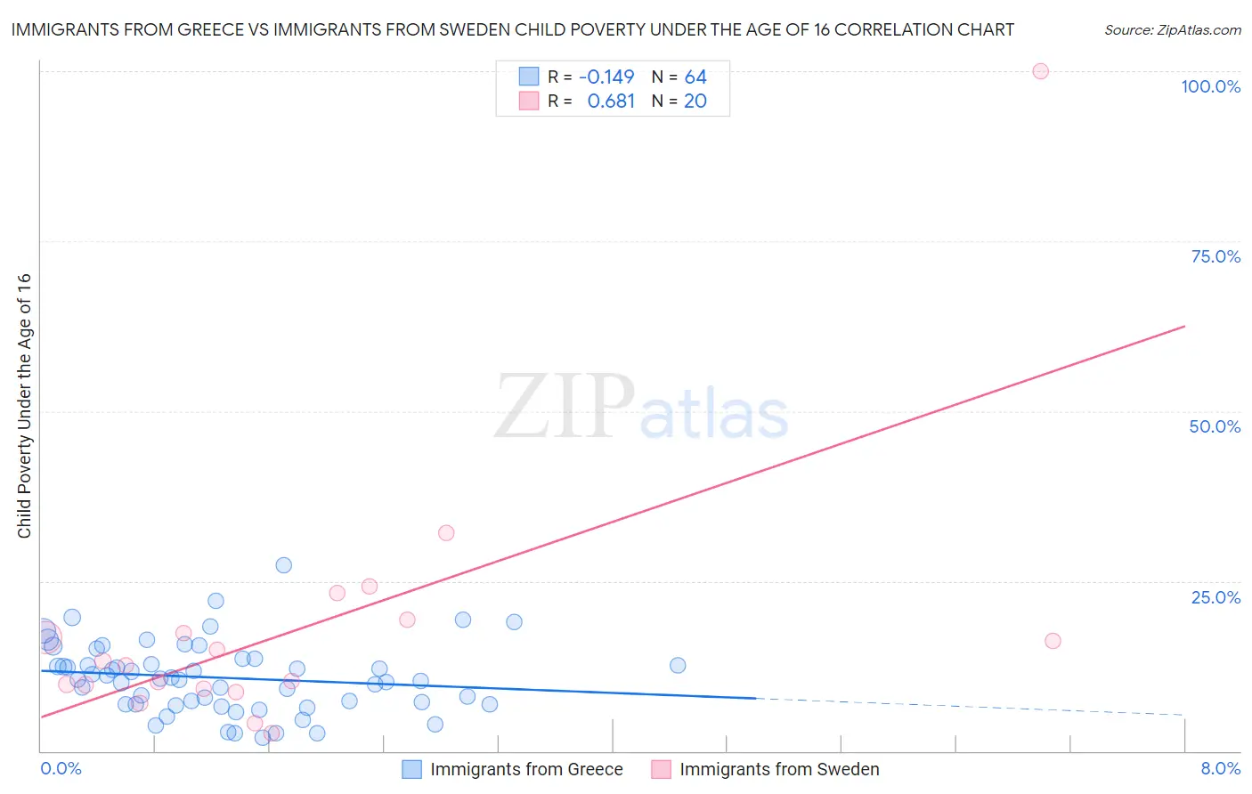 Immigrants from Greece vs Immigrants from Sweden Child Poverty Under the Age of 16