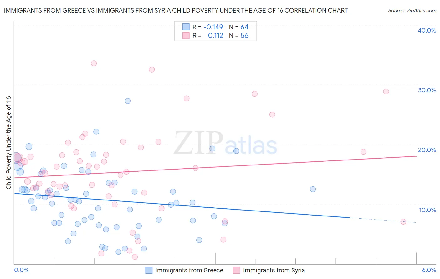 Immigrants from Greece vs Immigrants from Syria Child Poverty Under the Age of 16