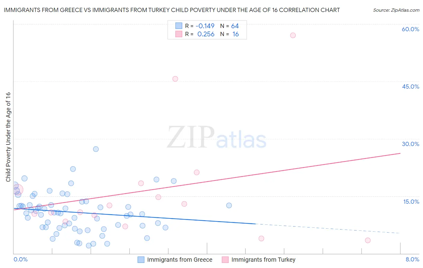 Immigrants from Greece vs Immigrants from Turkey Child Poverty Under the Age of 16