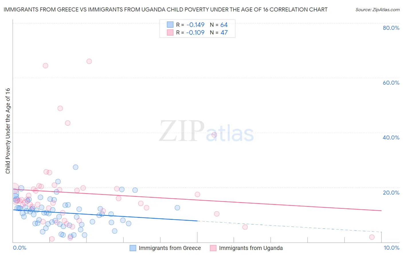 Immigrants from Greece vs Immigrants from Uganda Child Poverty Under the Age of 16