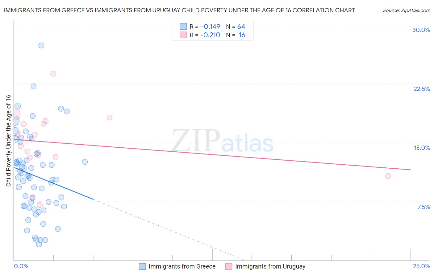 Immigrants from Greece vs Immigrants from Uruguay Child Poverty Under the Age of 16