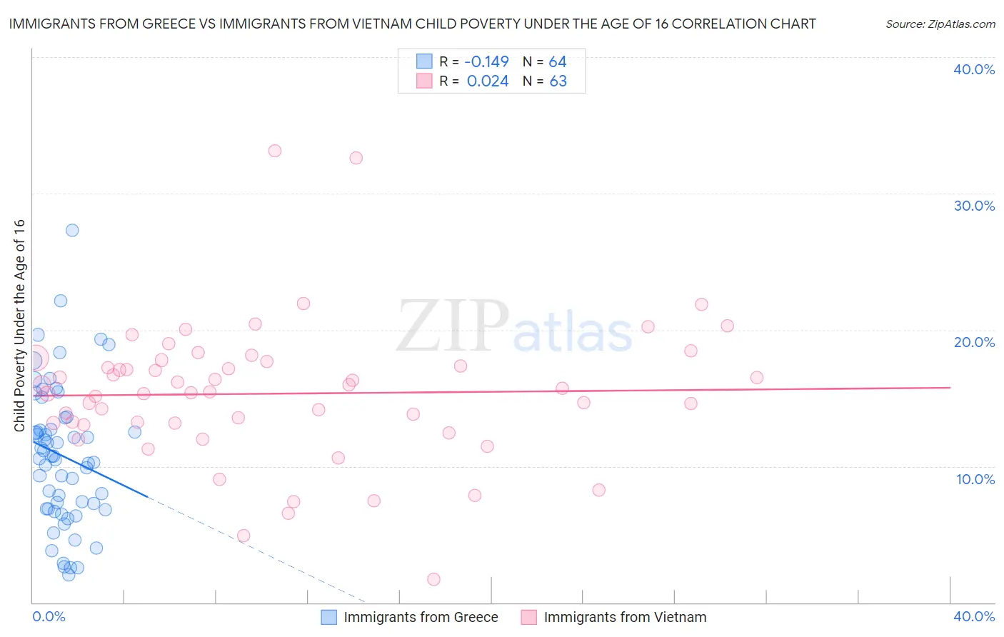 Immigrants from Greece vs Immigrants from Vietnam Child Poverty Under the Age of 16