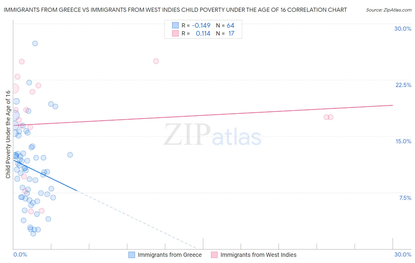 Immigrants from Greece vs Immigrants from West Indies Child Poverty Under the Age of 16
