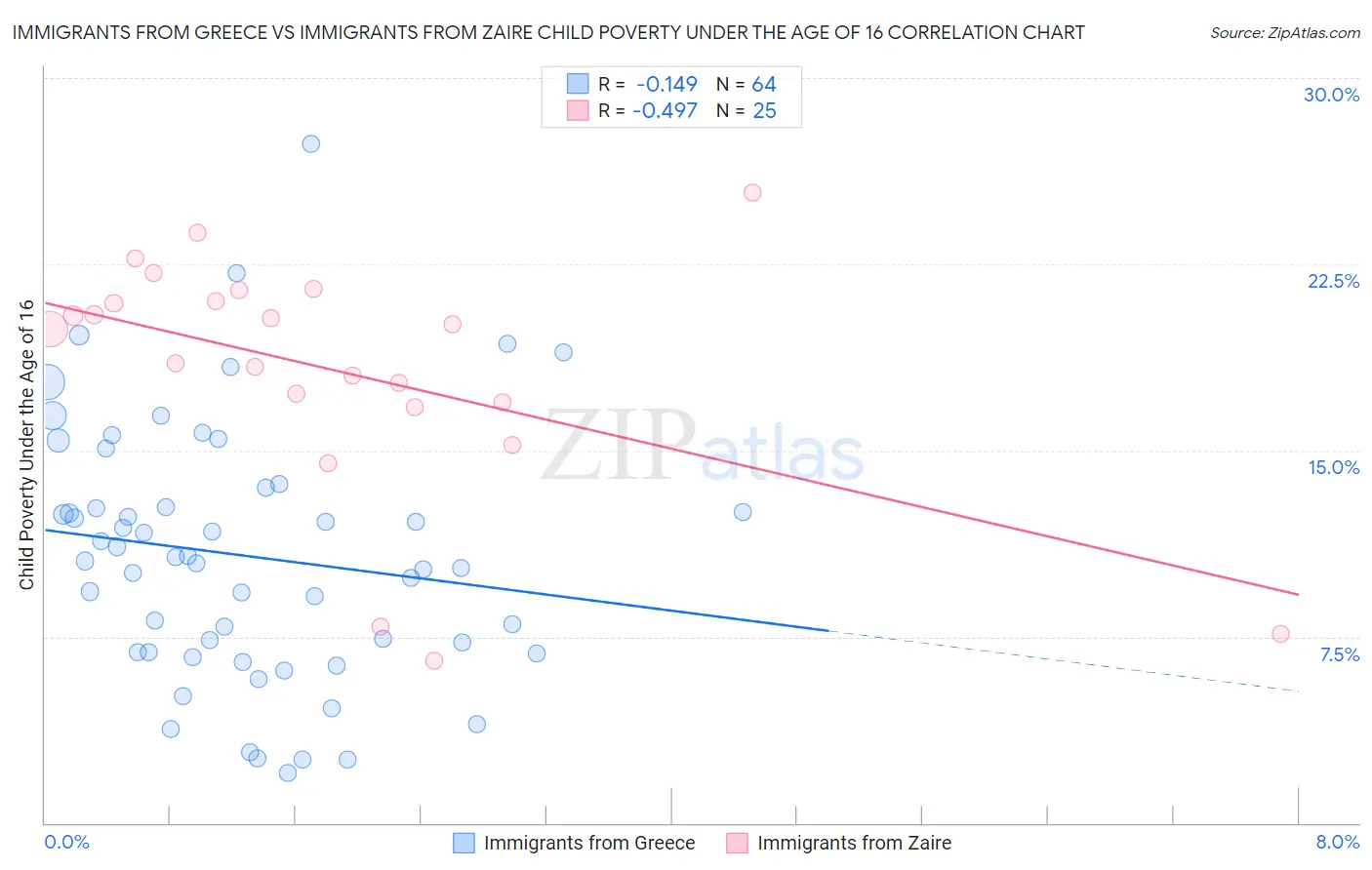 Immigrants from Greece vs Immigrants from Zaire Child Poverty Under the Age of 16