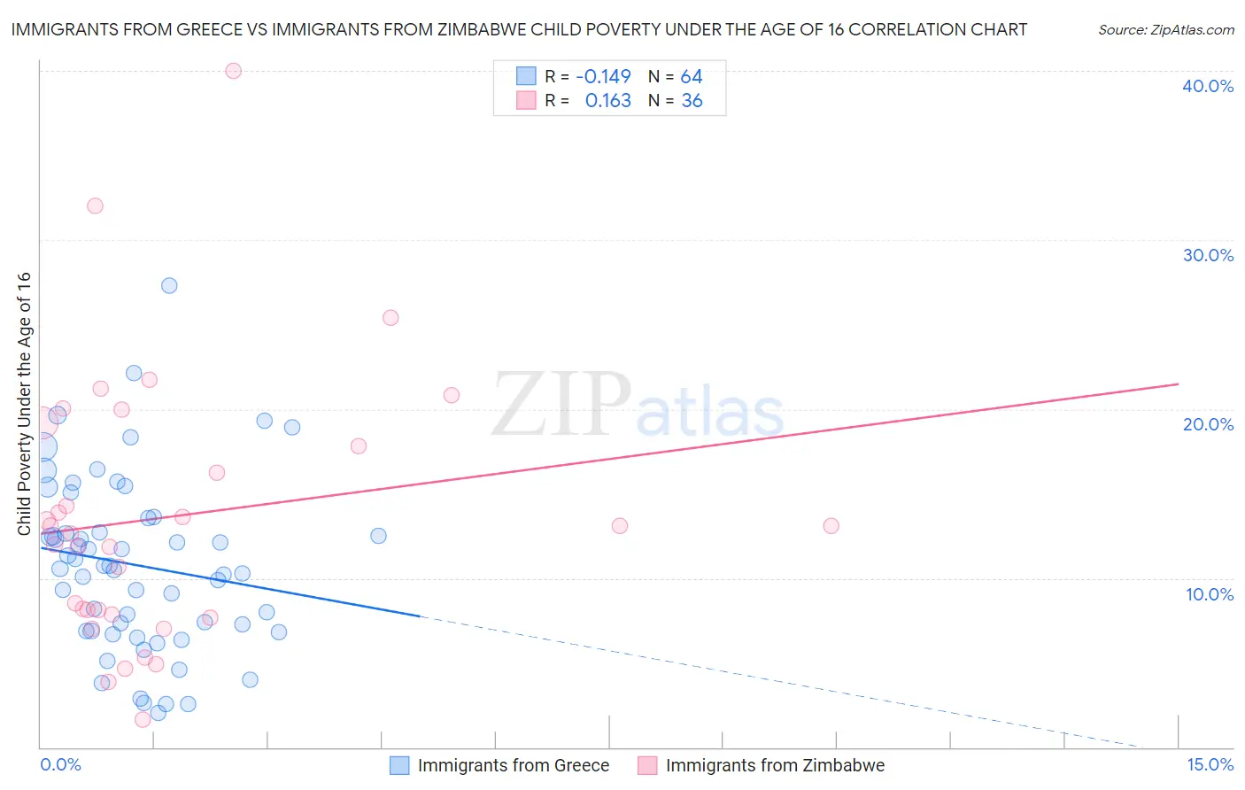 Immigrants from Greece vs Immigrants from Zimbabwe Child Poverty Under the Age of 16
