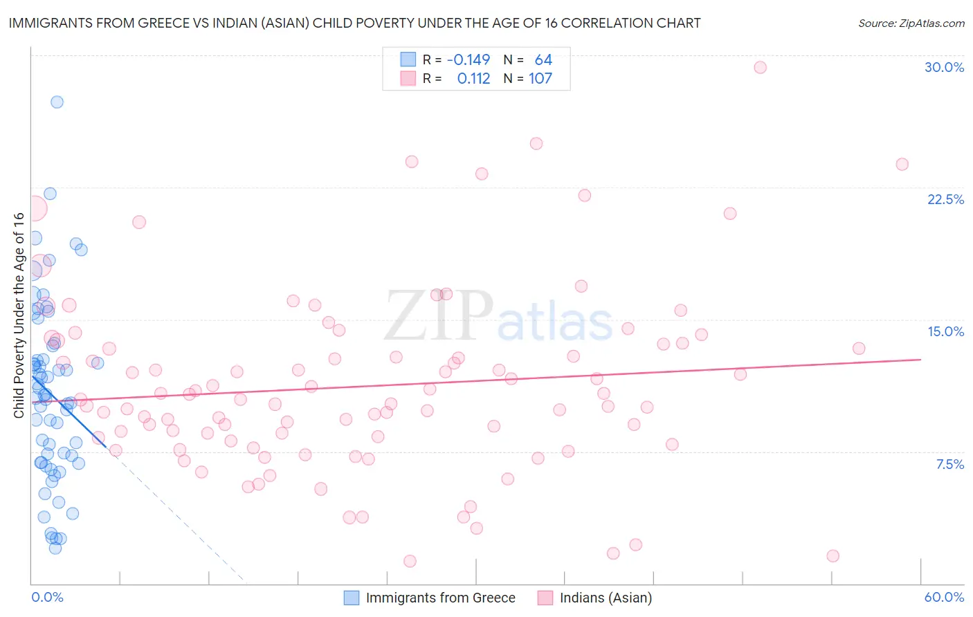 Immigrants from Greece vs Indian (Asian) Child Poverty Under the Age of 16
