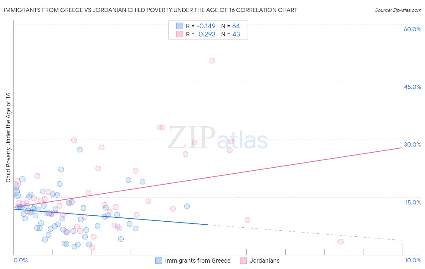 Immigrants from Greece vs Jordanian Child Poverty Under the Age of 16