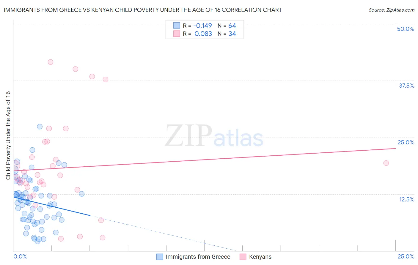 Immigrants from Greece vs Kenyan Child Poverty Under the Age of 16