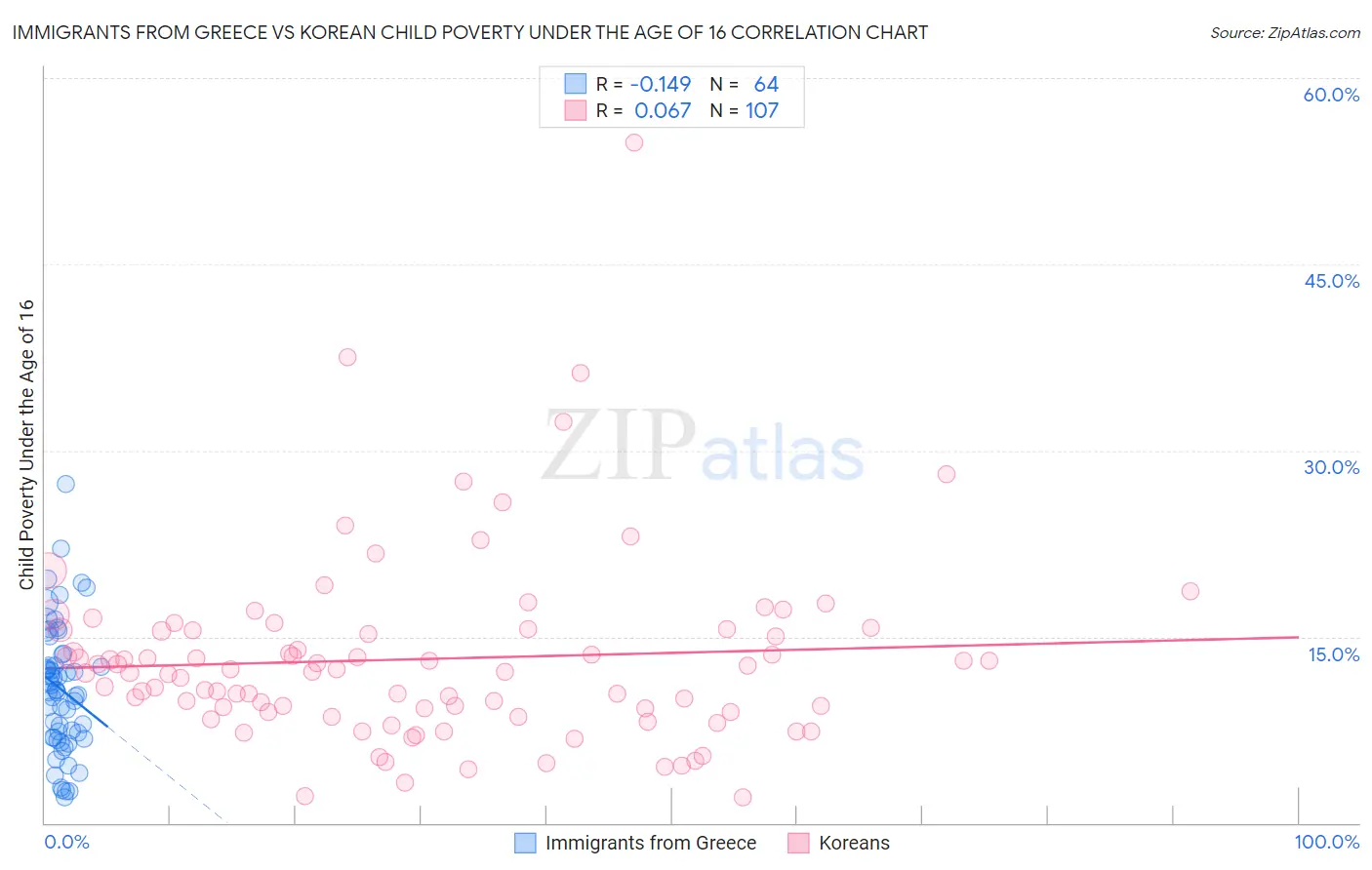 Immigrants from Greece vs Korean Child Poverty Under the Age of 16