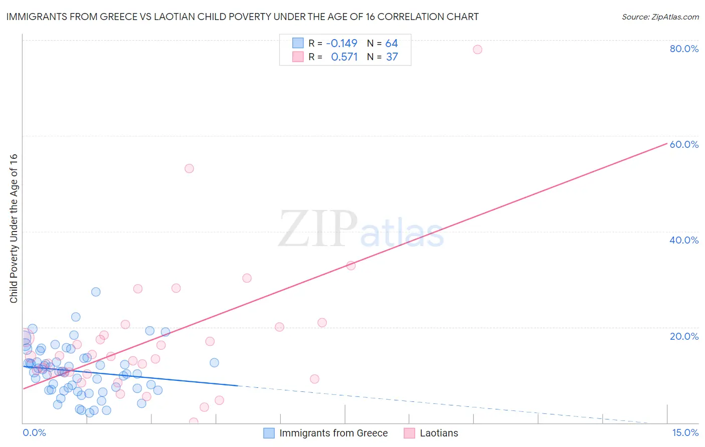 Immigrants from Greece vs Laotian Child Poverty Under the Age of 16