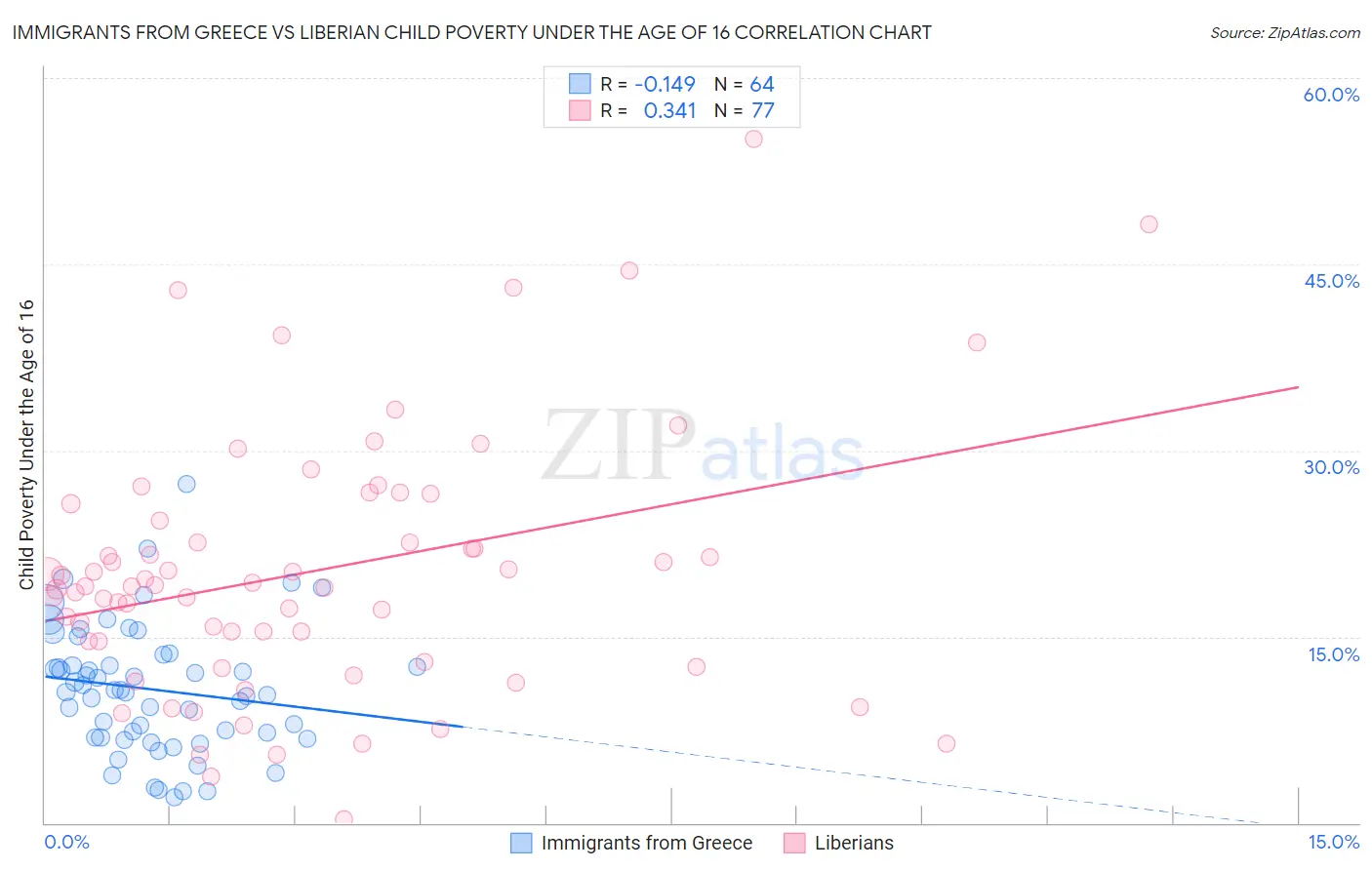 Immigrants from Greece vs Liberian Child Poverty Under the Age of 16