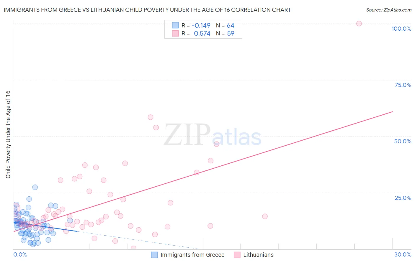 Immigrants from Greece vs Lithuanian Child Poverty Under the Age of 16