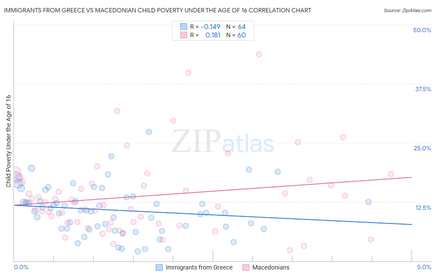 Immigrants from Greece vs Macedonian Child Poverty Under the Age of 16