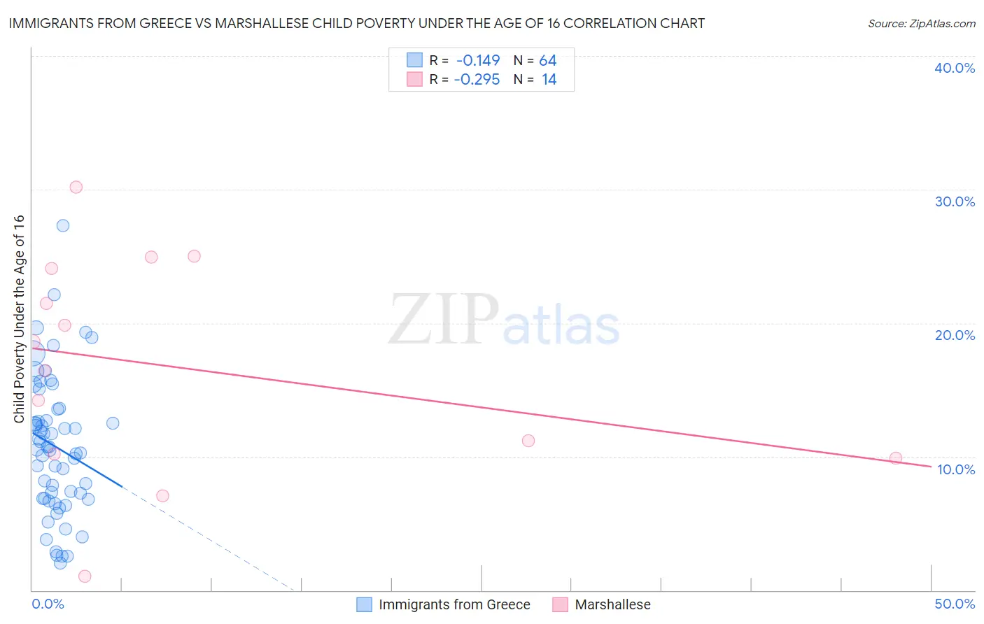 Immigrants from Greece vs Marshallese Child Poverty Under the Age of 16