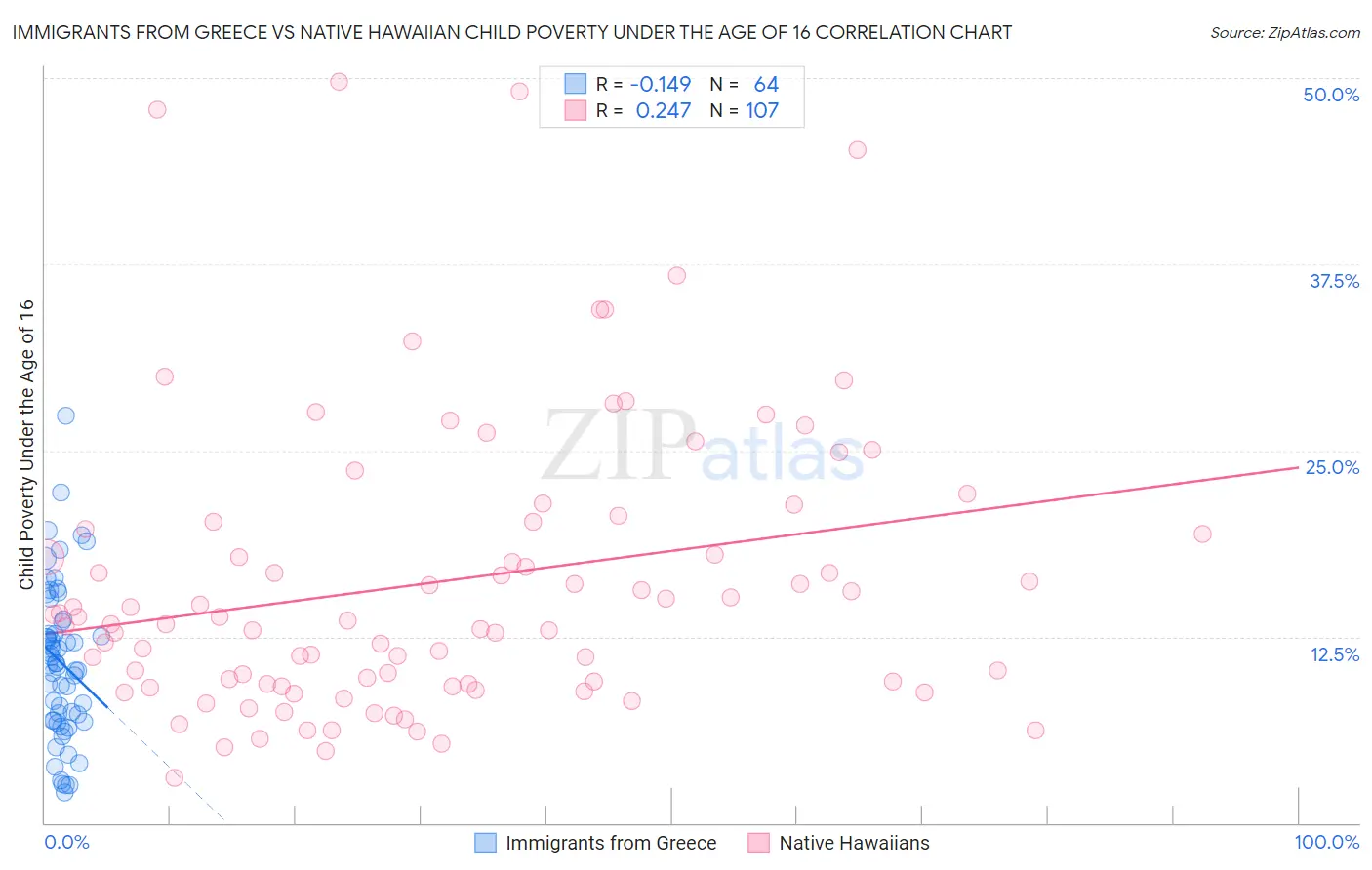 Immigrants from Greece vs Native Hawaiian Child Poverty Under the Age of 16