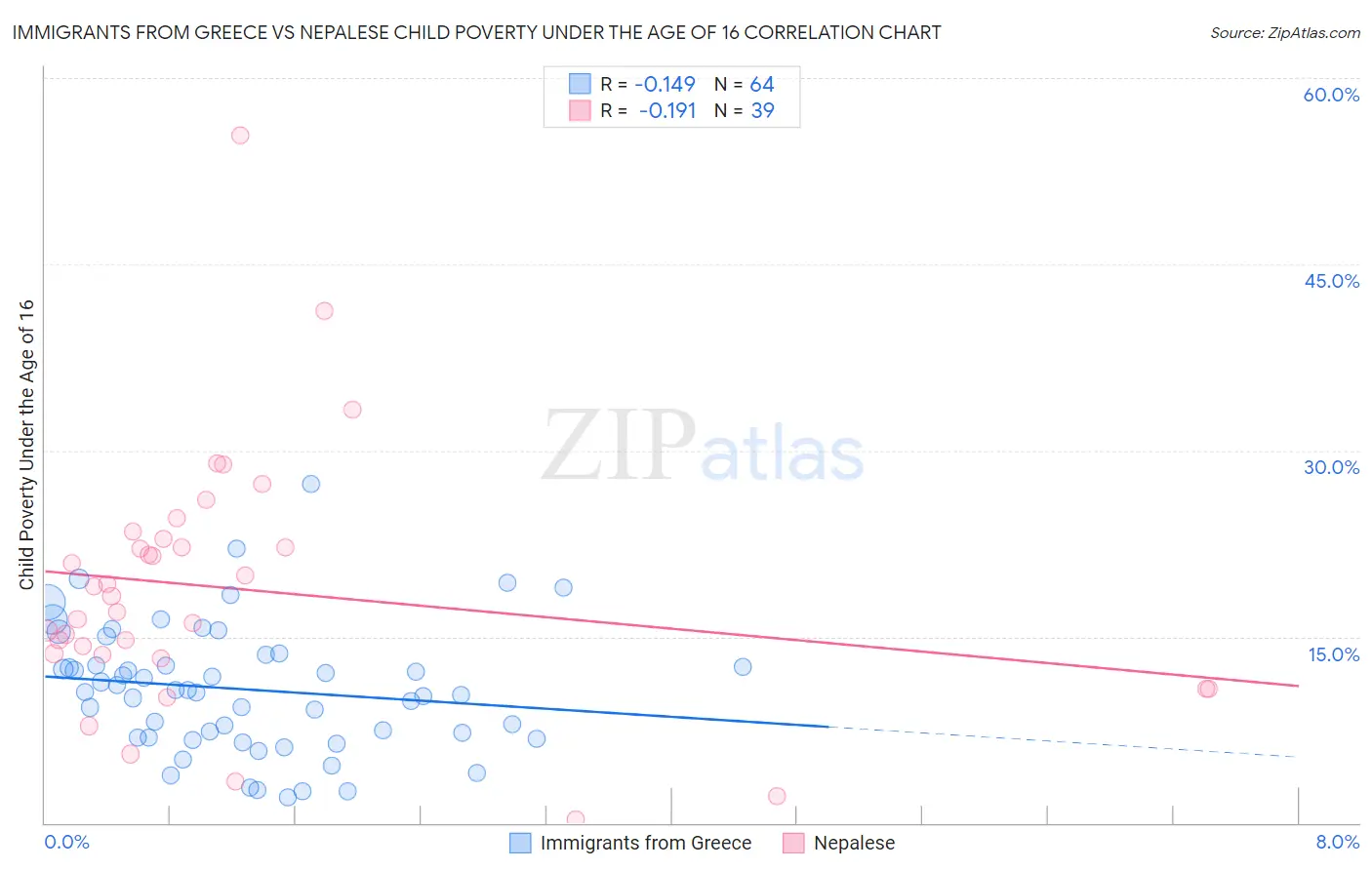 Immigrants from Greece vs Nepalese Child Poverty Under the Age of 16