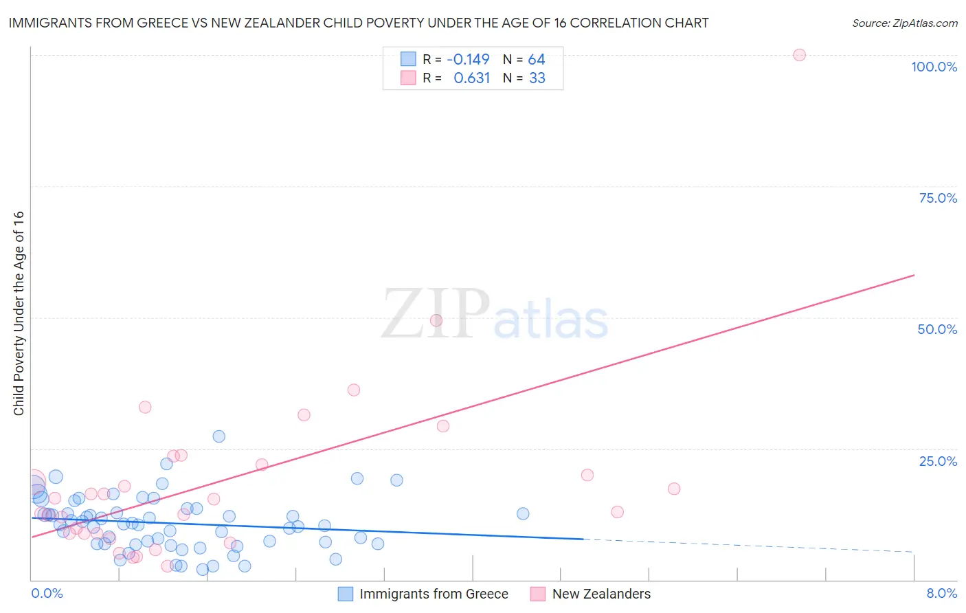 Immigrants from Greece vs New Zealander Child Poverty Under the Age of 16
