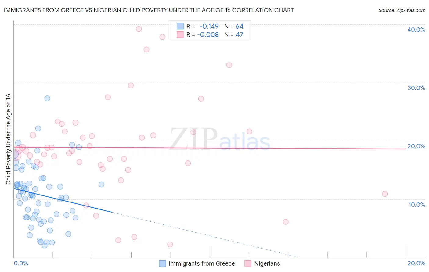 Immigrants from Greece vs Nigerian Child Poverty Under the Age of 16