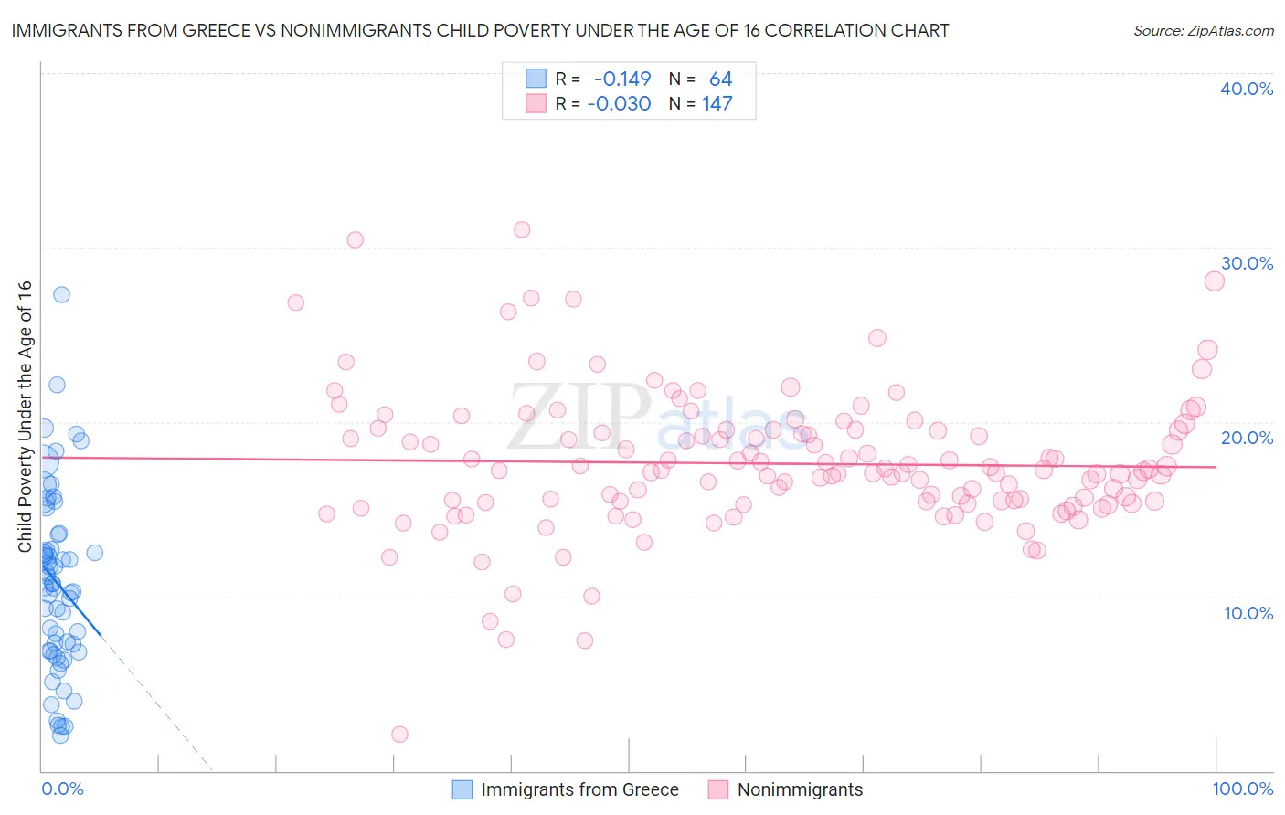 Immigrants from Greece vs Nonimmigrants Child Poverty Under the Age of 16