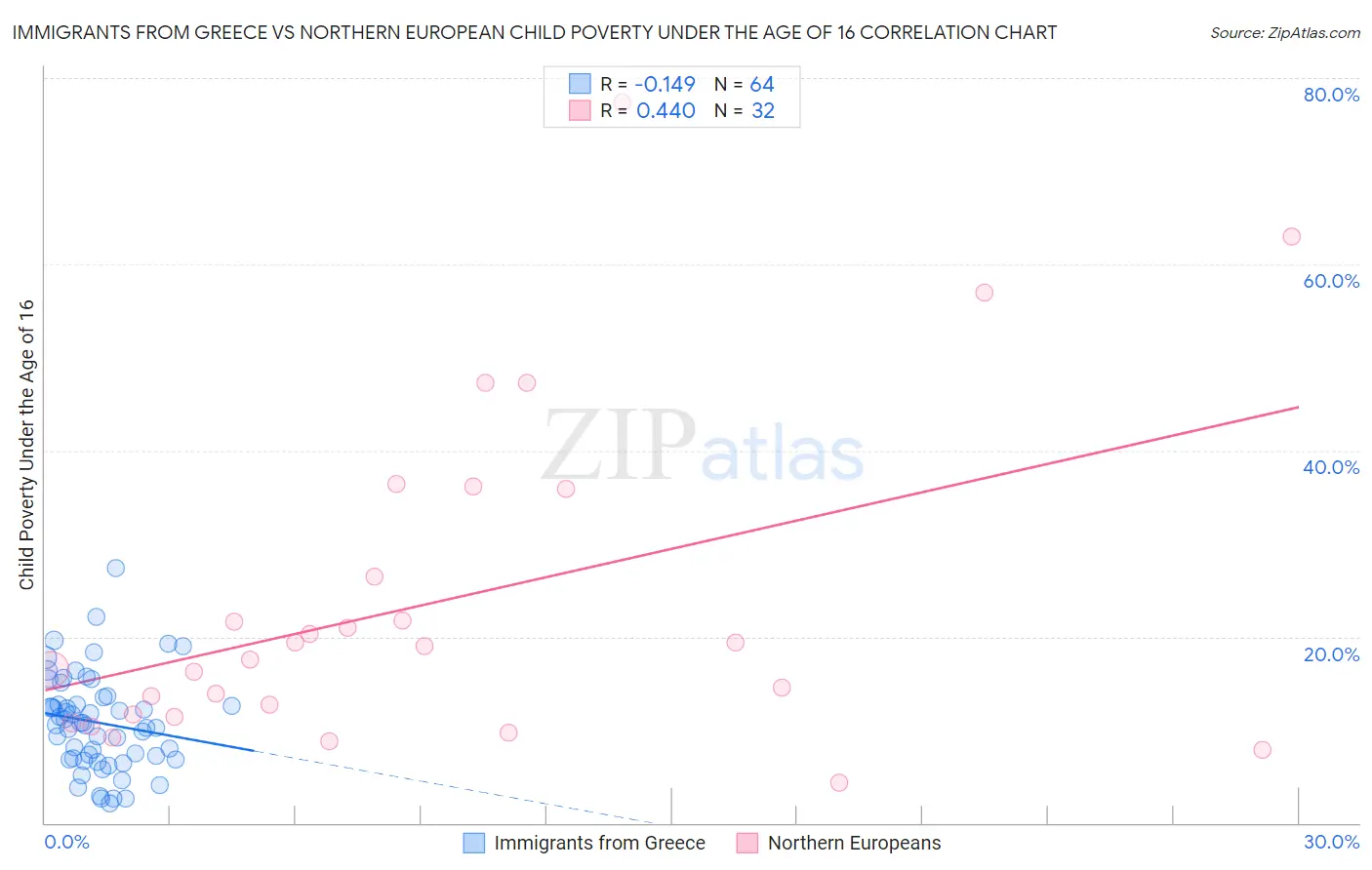 Immigrants from Greece vs Northern European Child Poverty Under the Age of 16