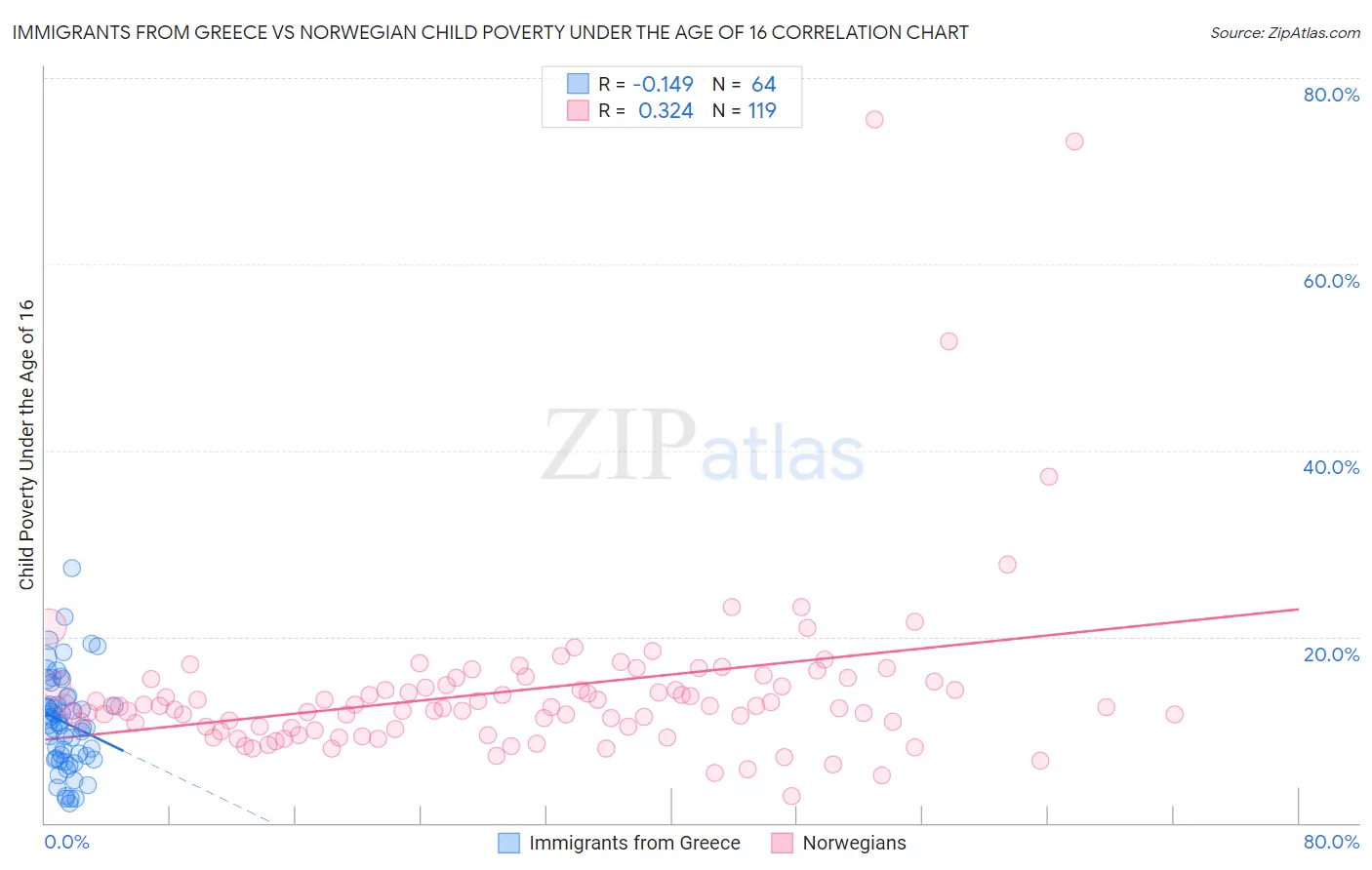 Immigrants from Greece vs Norwegian Child Poverty Under the Age of 16