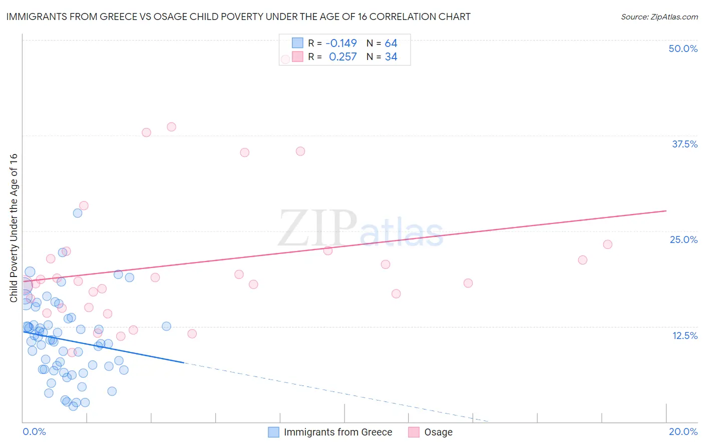 Immigrants from Greece vs Osage Child Poverty Under the Age of 16