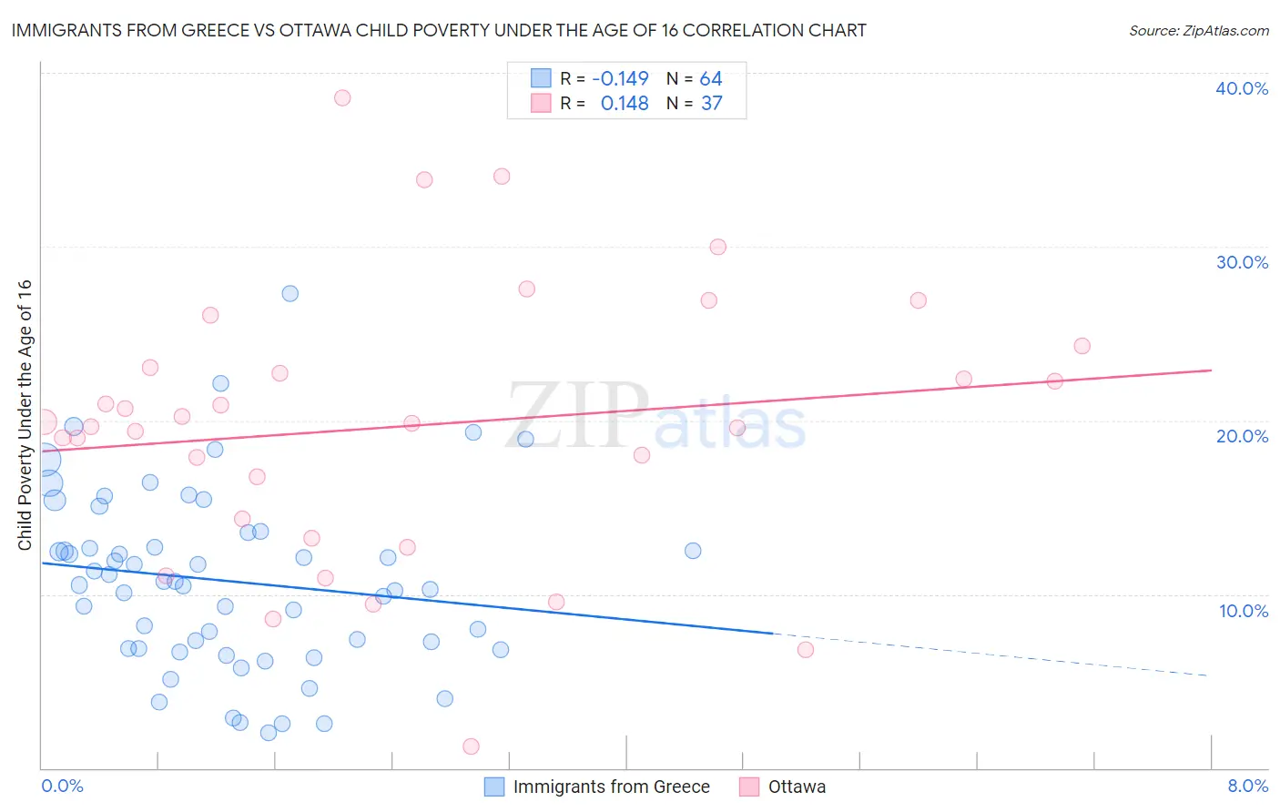 Immigrants from Greece vs Ottawa Child Poverty Under the Age of 16