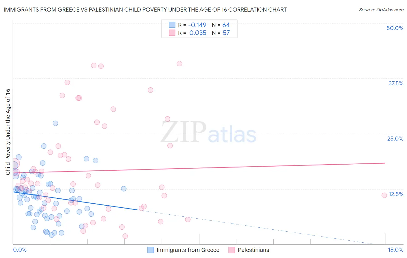 Immigrants from Greece vs Palestinian Child Poverty Under the Age of 16