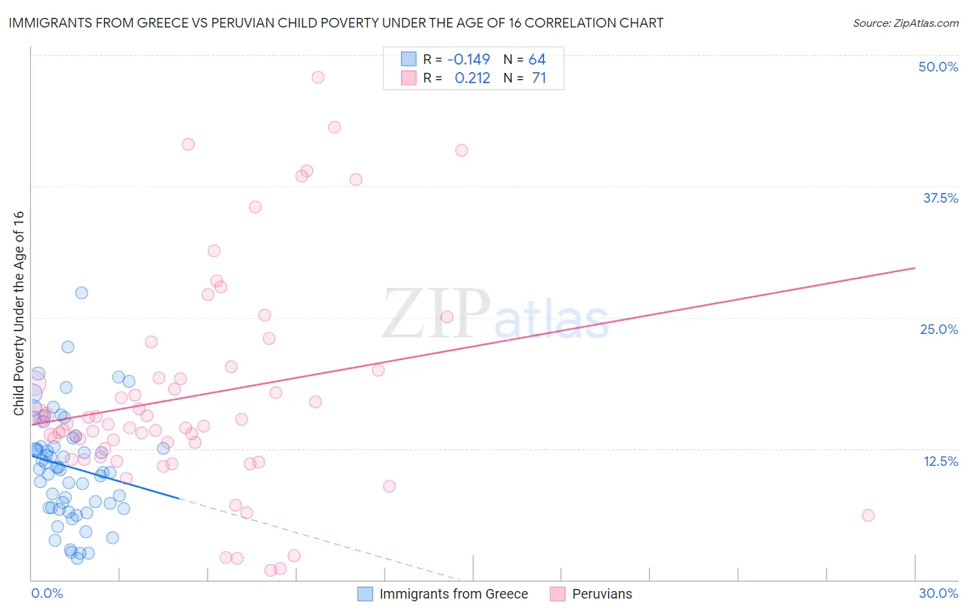 Immigrants from Greece vs Peruvian Child Poverty Under the Age of 16