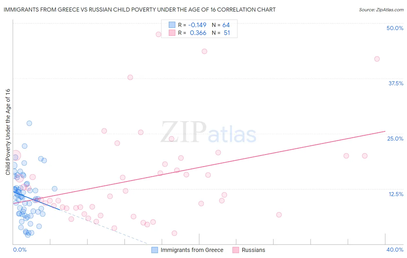 Immigrants from Greece vs Russian Child Poverty Under the Age of 16