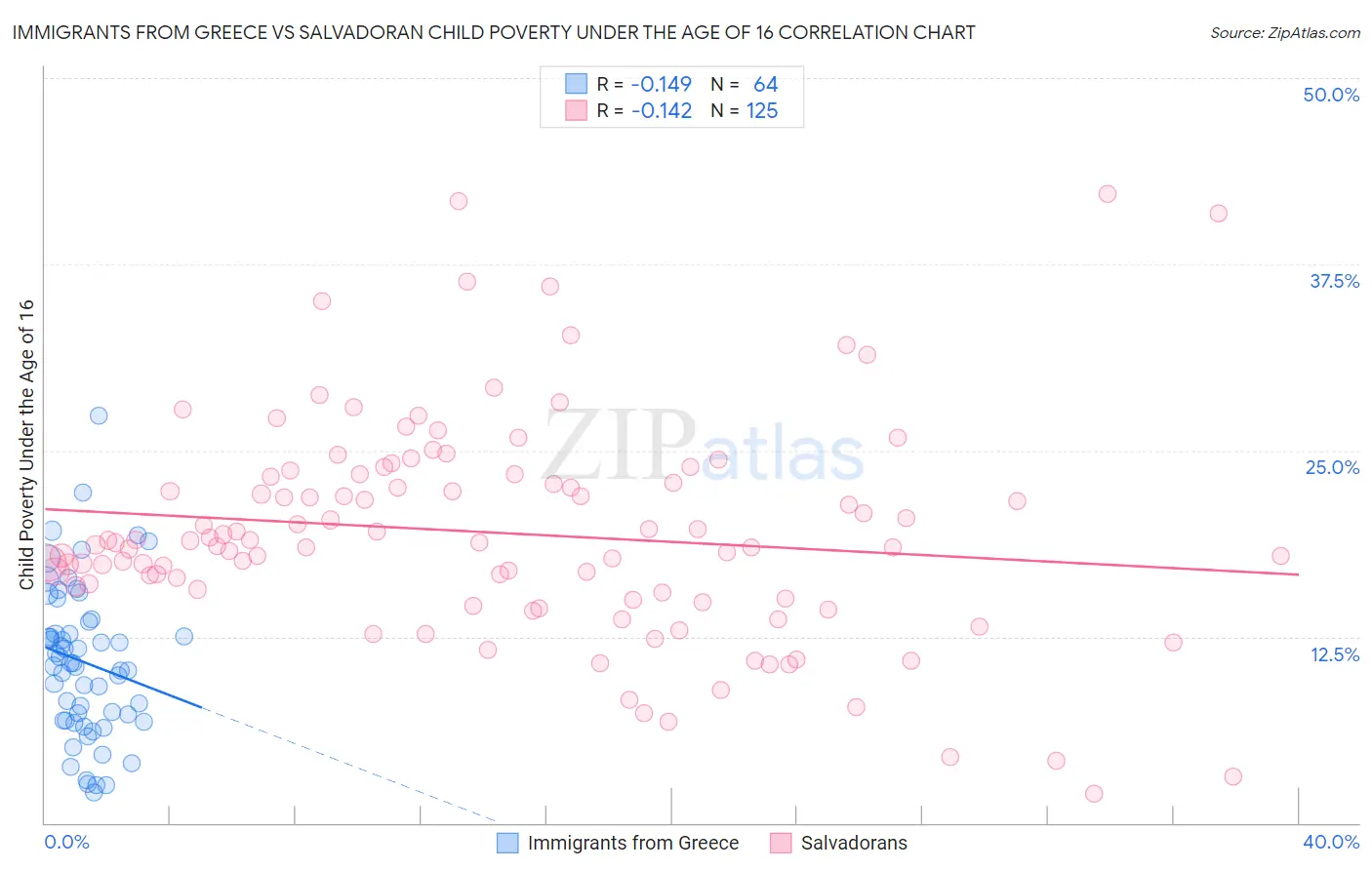 Immigrants from Greece vs Salvadoran Child Poverty Under the Age of 16