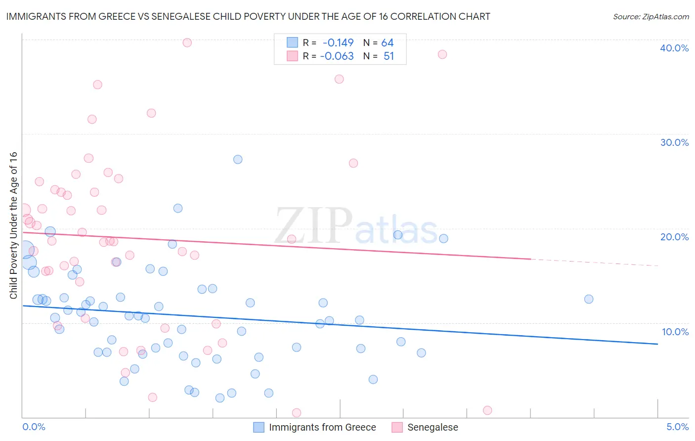 Immigrants from Greece vs Senegalese Child Poverty Under the Age of 16