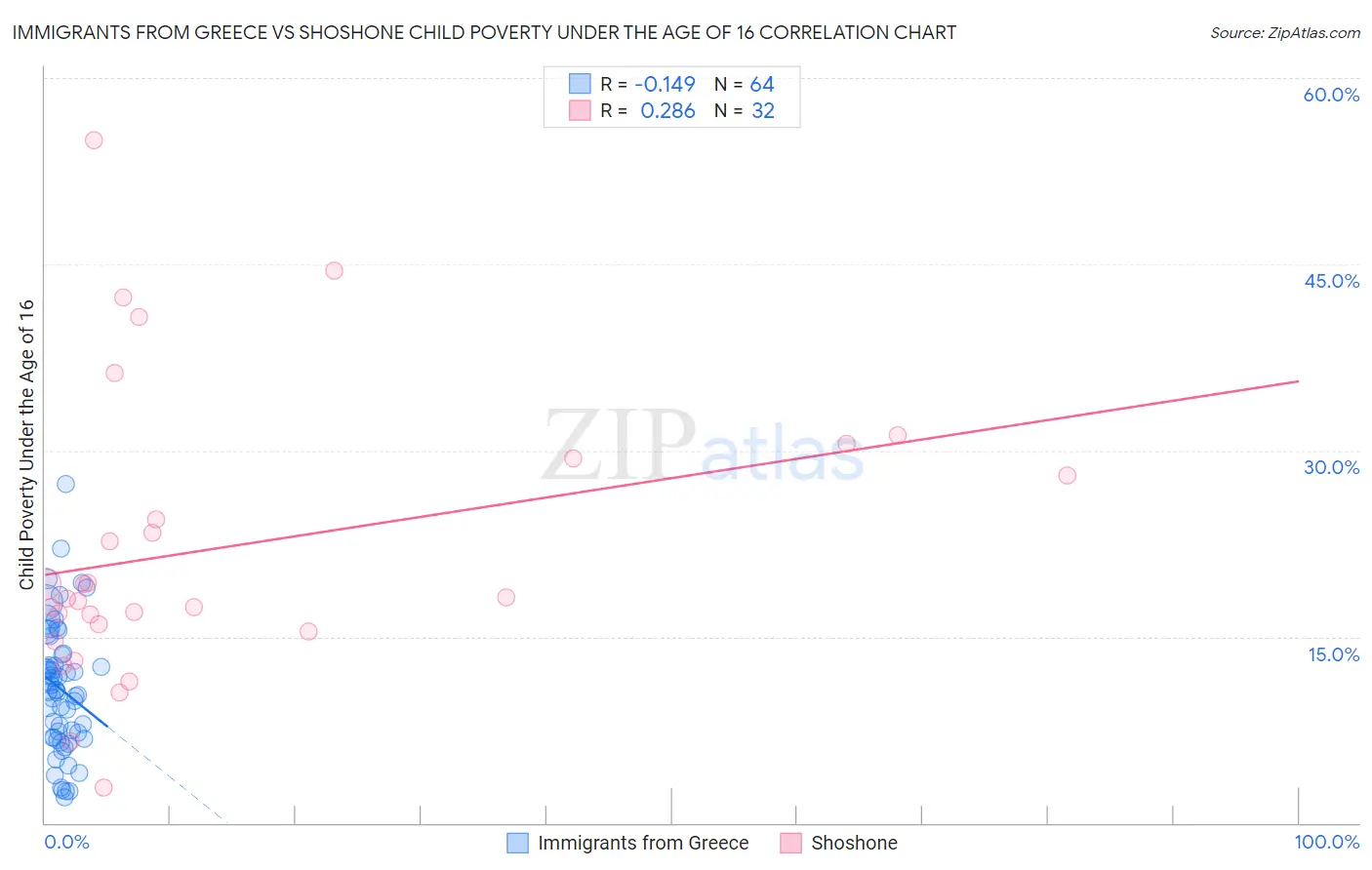 Immigrants from Greece vs Shoshone Child Poverty Under the Age of 16