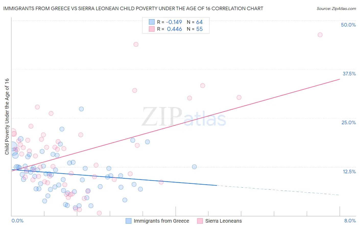 Immigrants from Greece vs Sierra Leonean Child Poverty Under the Age of 16