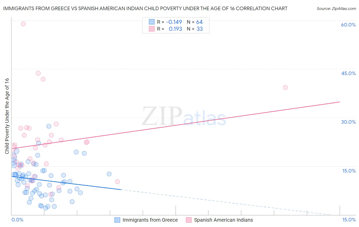 Immigrants from Greece vs Spanish American Indian Child Poverty Under the Age of 16