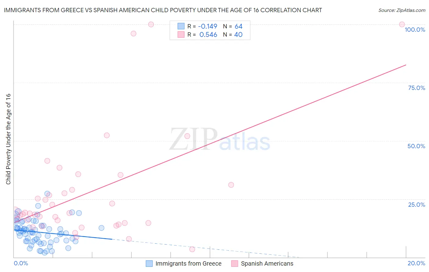 Immigrants from Greece vs Spanish American Child Poverty Under the Age of 16