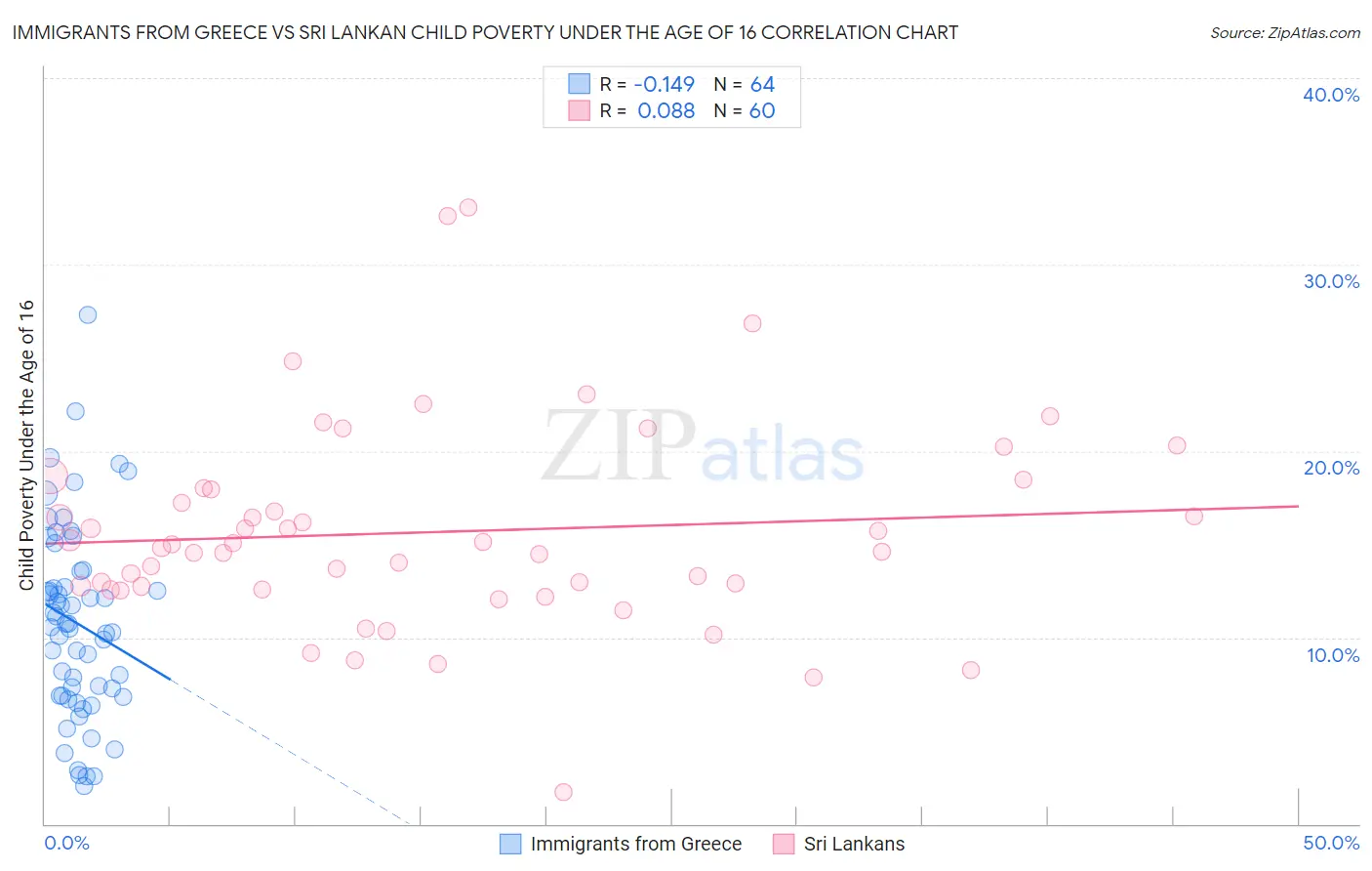Immigrants from Greece vs Sri Lankan Child Poverty Under the Age of 16