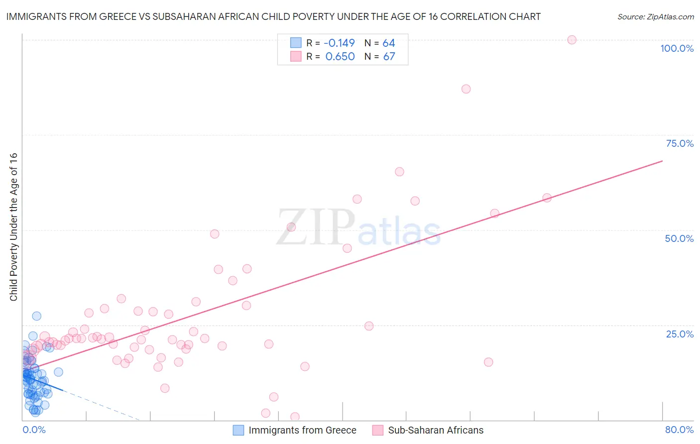 Immigrants from Greece vs Subsaharan African Child Poverty Under the Age of 16