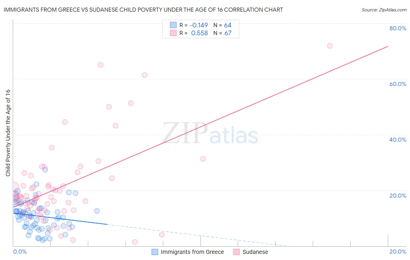 Immigrants from Greece vs Sudanese Child Poverty Under the Age of 16