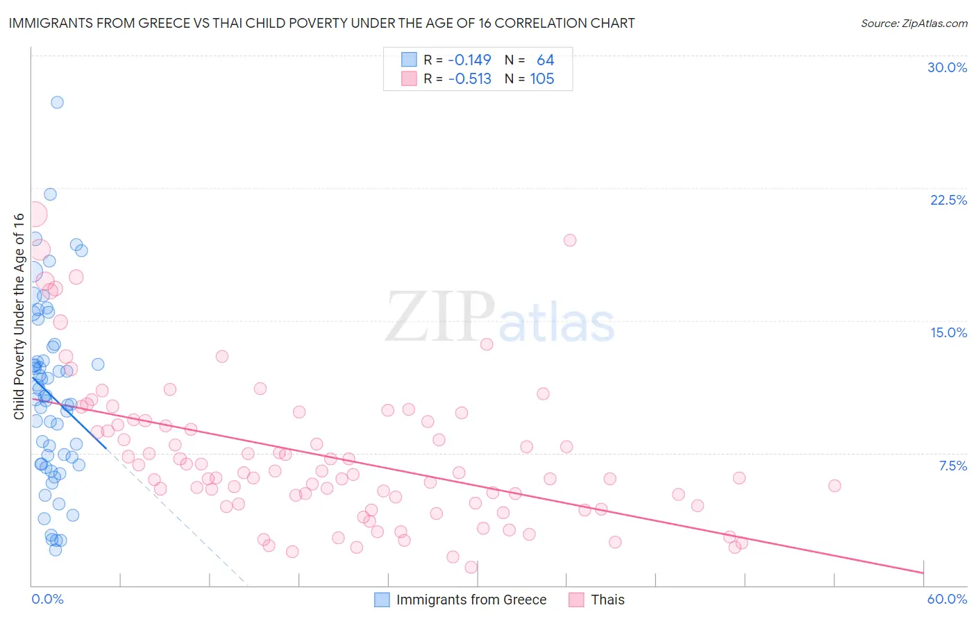Immigrants from Greece vs Thai Child Poverty Under the Age of 16