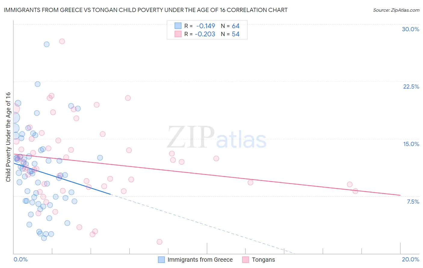 Immigrants from Greece vs Tongan Child Poverty Under the Age of 16