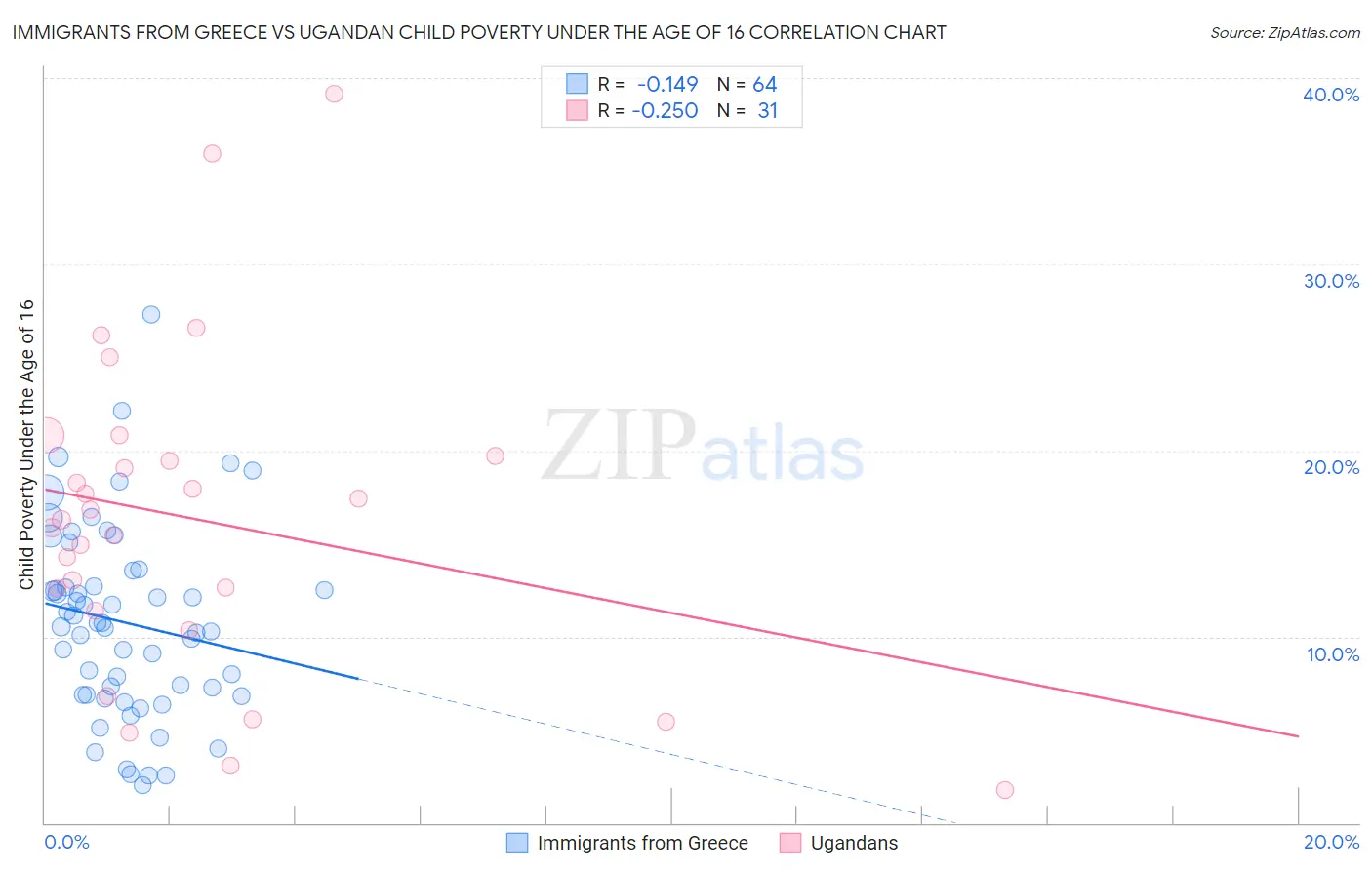 Immigrants from Greece vs Ugandan Child Poverty Under the Age of 16