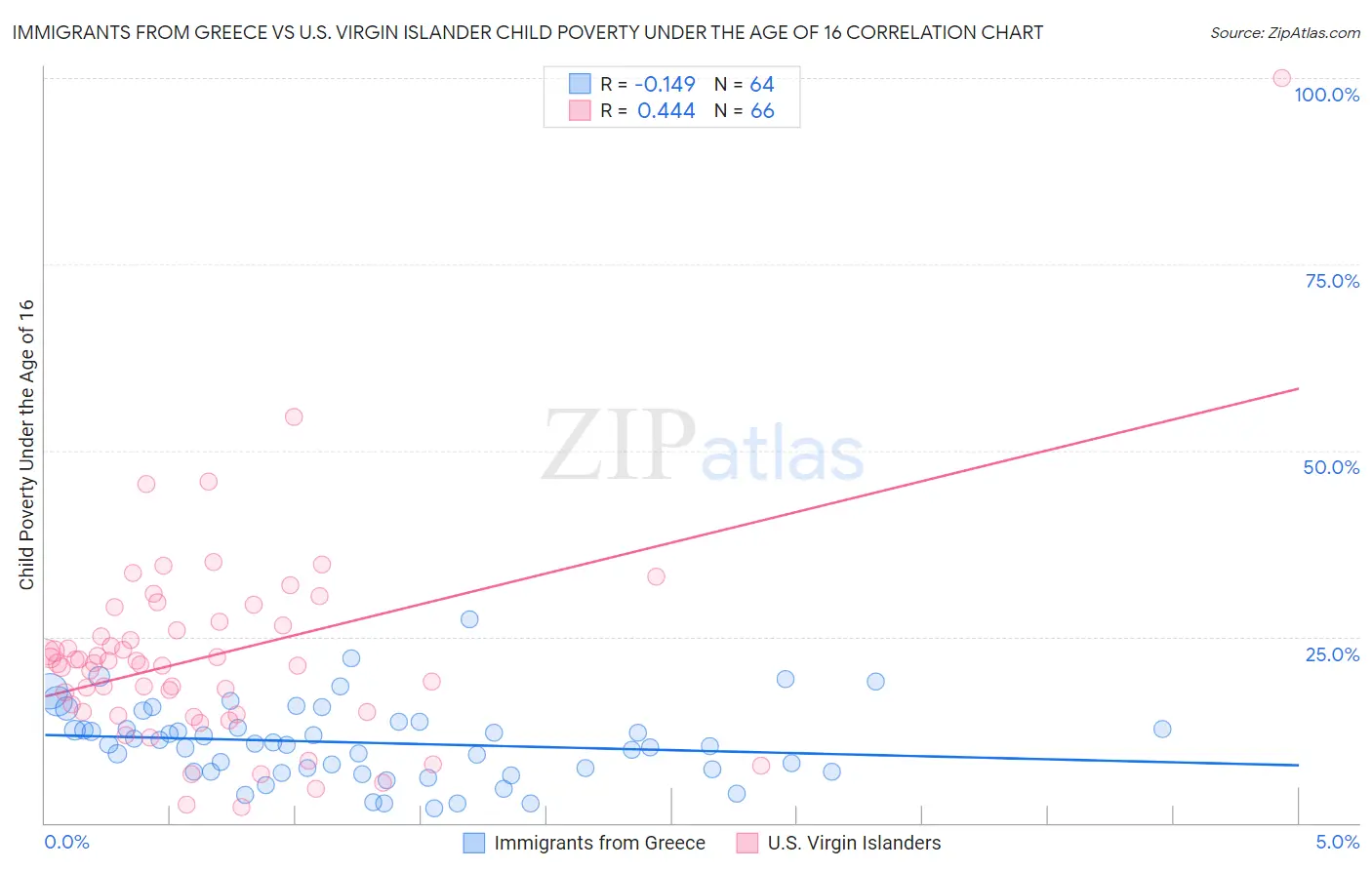 Immigrants from Greece vs U.S. Virgin Islander Child Poverty Under the Age of 16
