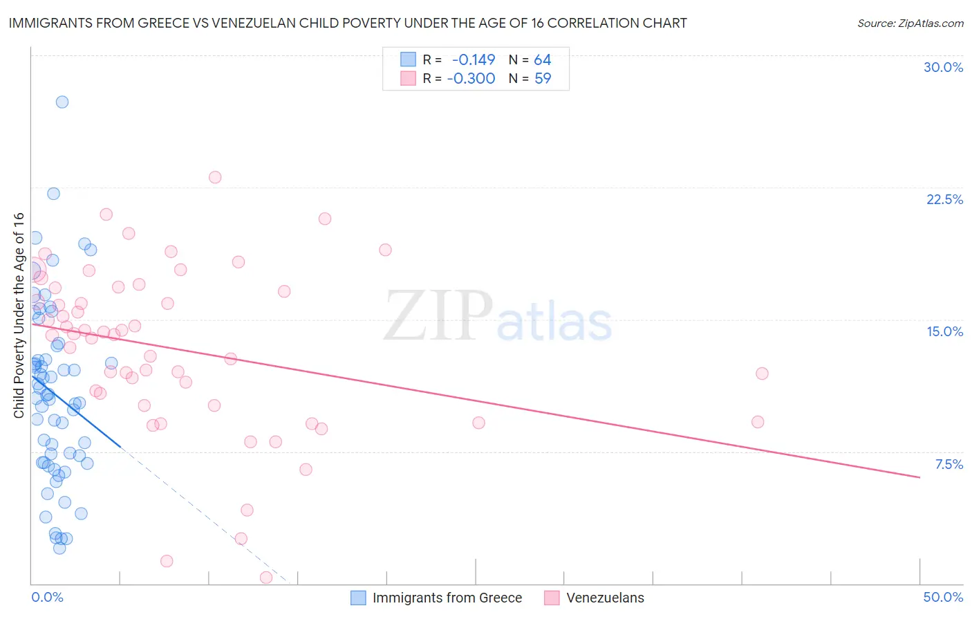 Immigrants from Greece vs Venezuelan Child Poverty Under the Age of 16