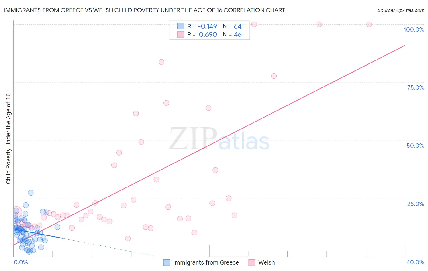 Immigrants from Greece vs Welsh Child Poverty Under the Age of 16