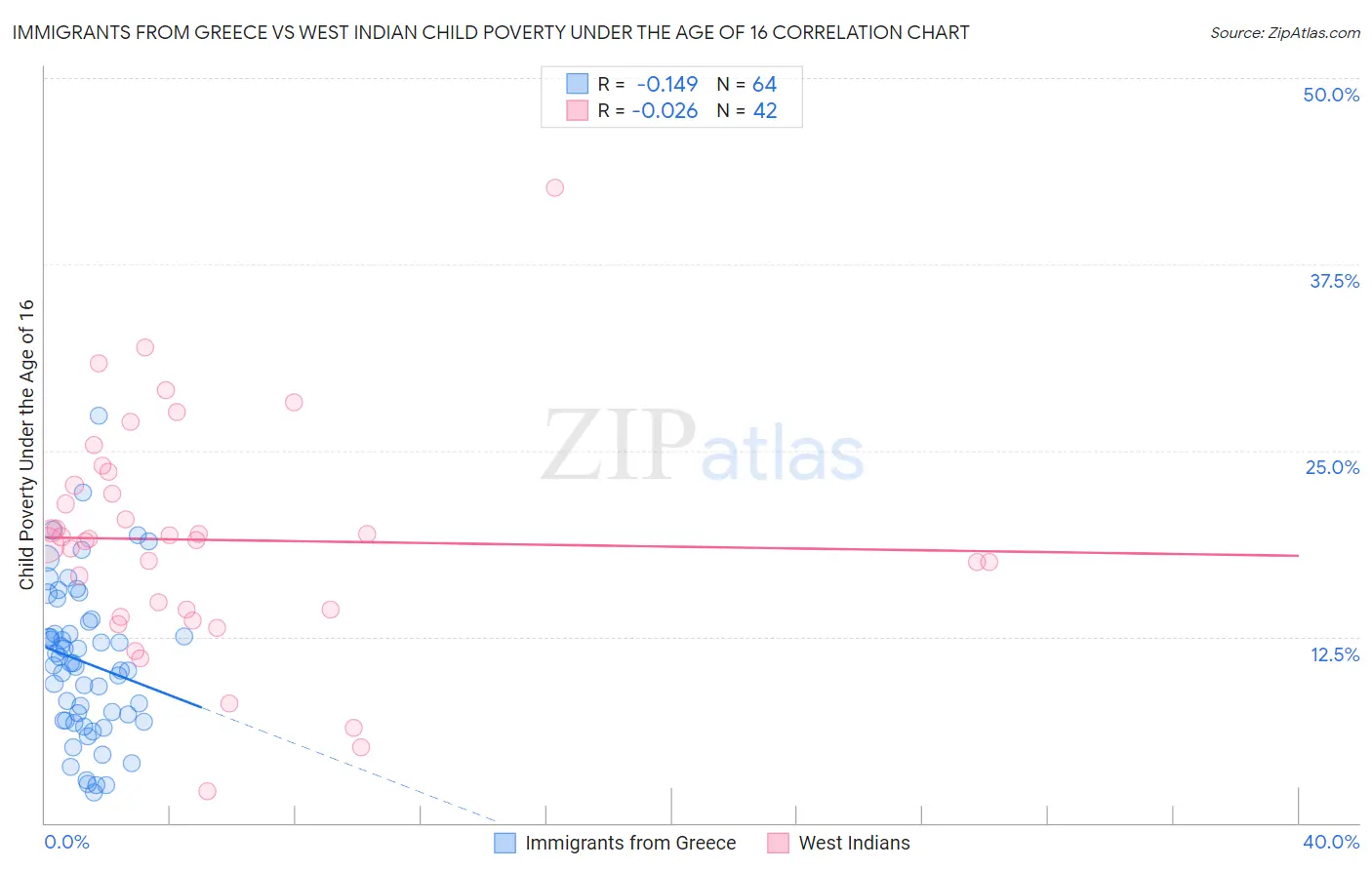 Immigrants from Greece vs West Indian Child Poverty Under the Age of 16
